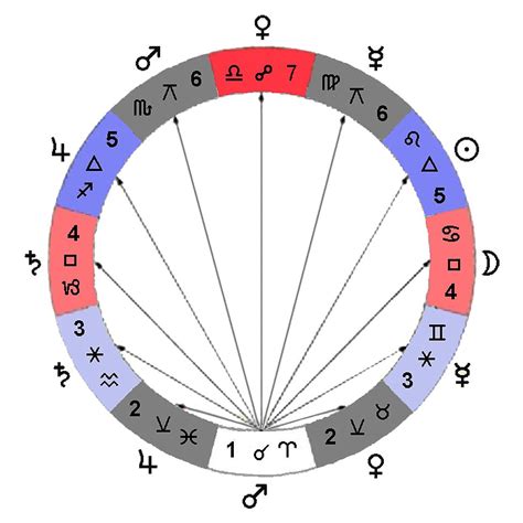 星座相位查询|占星相位 (Astrological aspect)